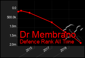 Total Graph of Dr Membrano