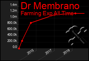 Total Graph of Dr Membrano