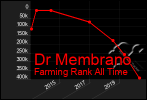 Total Graph of Dr Membrano