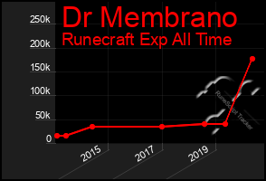 Total Graph of Dr Membrano
