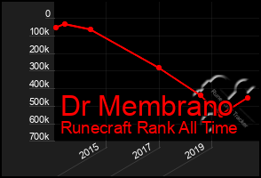 Total Graph of Dr Membrano
