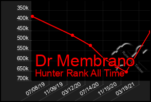 Total Graph of Dr Membrano