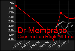 Total Graph of Dr Membrano