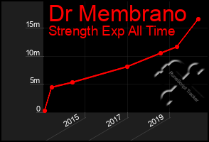 Total Graph of Dr Membrano