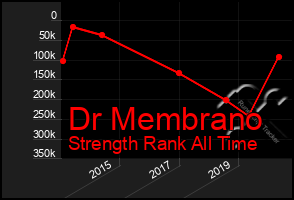 Total Graph of Dr Membrano