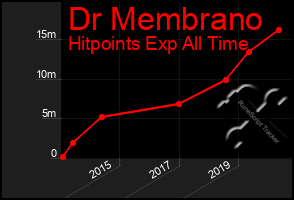 Total Graph of Dr Membrano