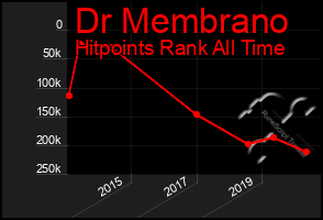 Total Graph of Dr Membrano