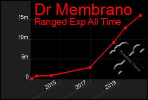 Total Graph of Dr Membrano