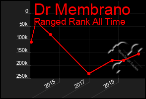 Total Graph of Dr Membrano