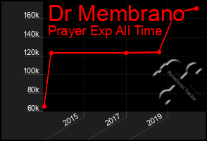 Total Graph of Dr Membrano
