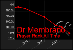 Total Graph of Dr Membrano