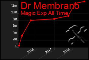 Total Graph of Dr Membrano