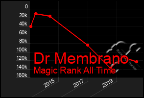 Total Graph of Dr Membrano