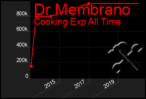 Total Graph of Dr Membrano