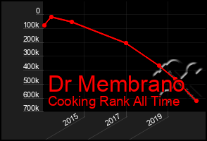 Total Graph of Dr Membrano