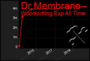 Total Graph of Dr Membrano
