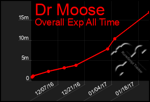 Total Graph of Dr Moose