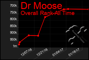Total Graph of Dr Moose