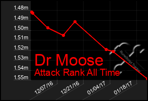 Total Graph of Dr Moose