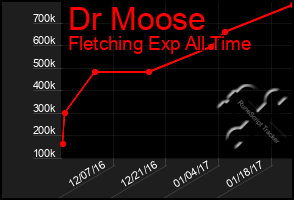 Total Graph of Dr Moose