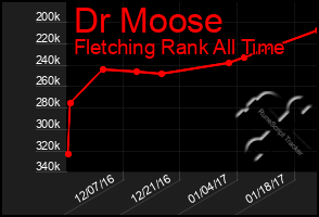 Total Graph of Dr Moose