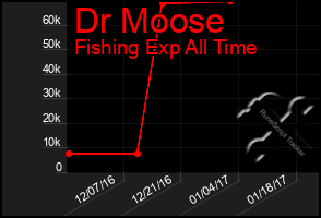 Total Graph of Dr Moose