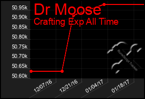 Total Graph of Dr Moose