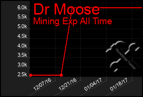 Total Graph of Dr Moose