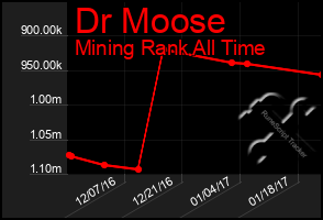 Total Graph of Dr Moose