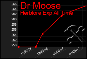 Total Graph of Dr Moose