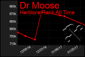 Total Graph of Dr Moose