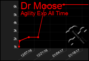 Total Graph of Dr Moose