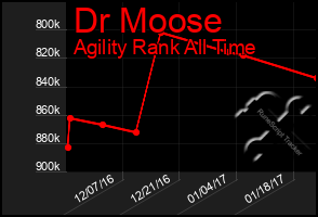 Total Graph of Dr Moose