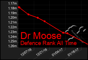 Total Graph of Dr Moose