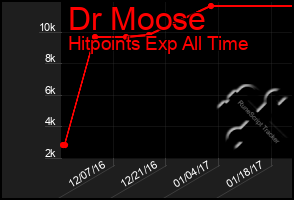 Total Graph of Dr Moose