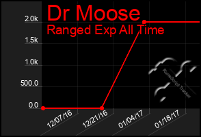Total Graph of Dr Moose