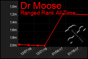 Total Graph of Dr Moose