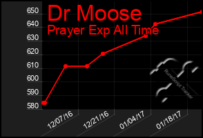 Total Graph of Dr Moose