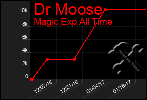 Total Graph of Dr Moose