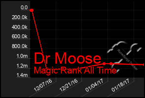 Total Graph of Dr Moose