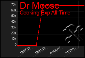 Total Graph of Dr Moose