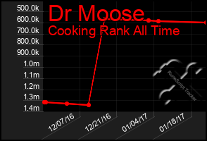 Total Graph of Dr Moose