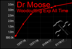 Total Graph of Dr Moose