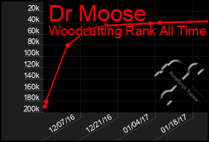 Total Graph of Dr Moose