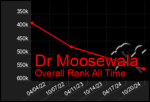 Total Graph of Dr Moosewala