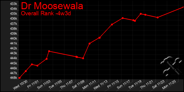 Last 31 Days Graph of Dr Moosewala