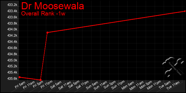 1 Week Graph of Dr Moosewala