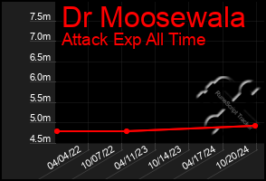 Total Graph of Dr Moosewala