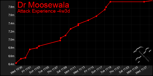 Last 31 Days Graph of Dr Moosewala