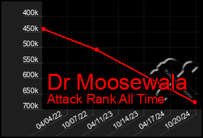 Total Graph of Dr Moosewala